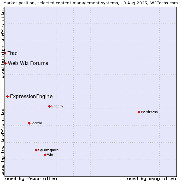 Market position of ExpressionEngine vs. Web Wiz Forums vs. Trac