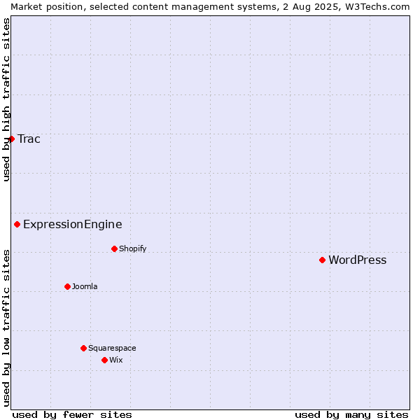 Market position of WordPress vs. ExpressionEngine vs. Trac