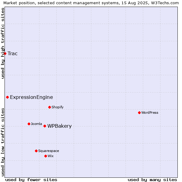 Market position of WPBakery vs. ExpressionEngine vs. Trac