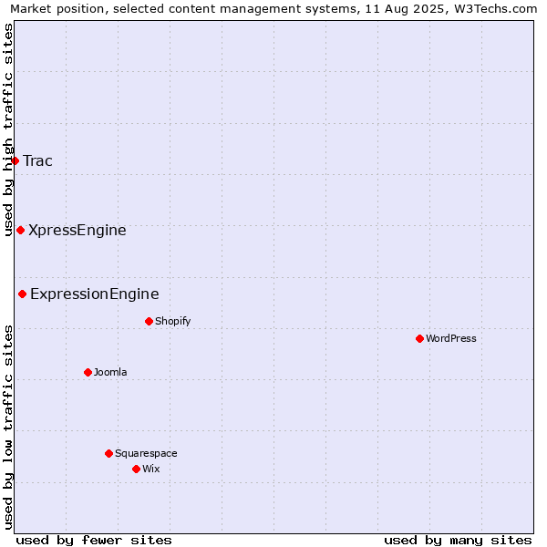 Market position of ExpressionEngine vs. XpressEngine vs. Trac