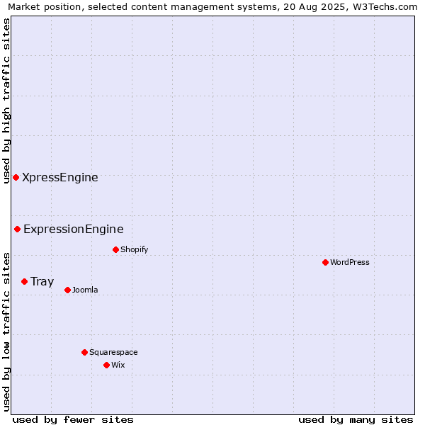 Market position of Tray vs. ExpressionEngine vs. XpressEngine