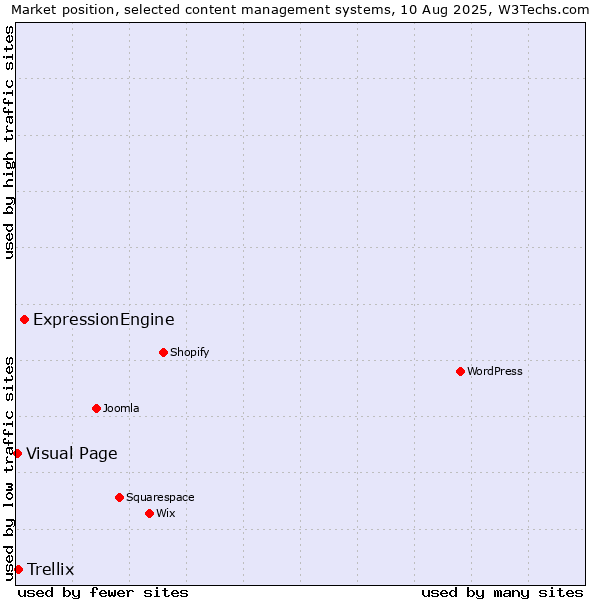 Market position of ExpressionEngine vs. Trellix vs. Visual Page