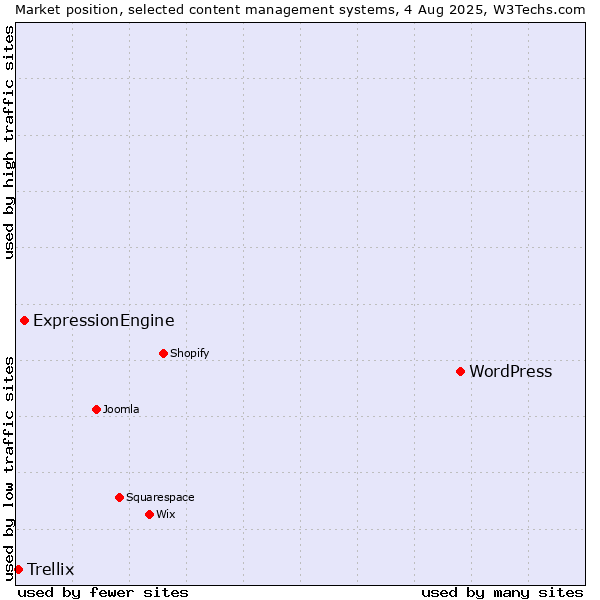 Market position of WordPress vs. ExpressionEngine vs. Trellix