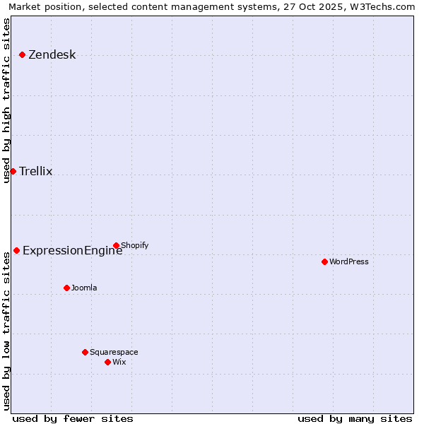 Market position of Zendesk vs. ExpressionEngine vs. Trellix