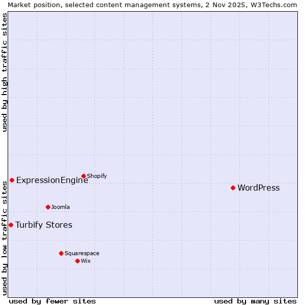 Market position of WordPress vs. ExpressionEngine vs. Turbify Stores