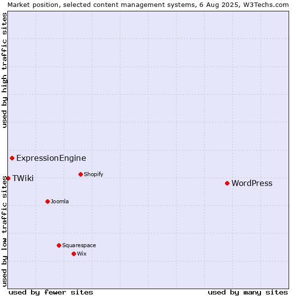 Market position of WordPress vs. ExpressionEngine vs. TWiki