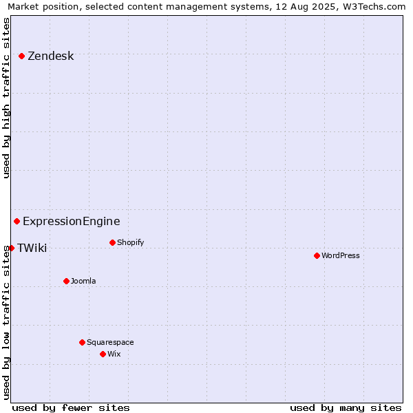 Market position of Zendesk vs. ExpressionEngine vs. TWiki