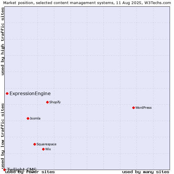 Market position of ExpressionEngine vs. Twilight CMS