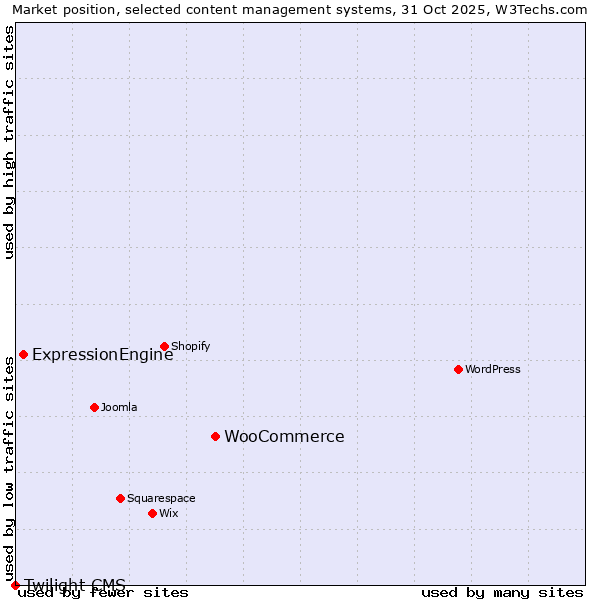 Market position of WooCommerce vs. ExpressionEngine vs. Twilight CMS
