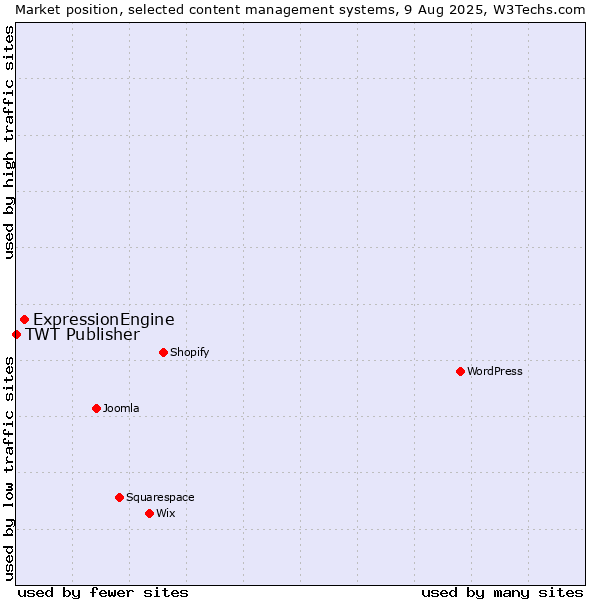 Market position of ExpressionEngine vs. TWT Publisher