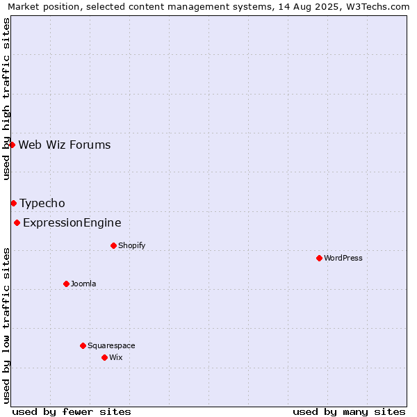 Market position of ExpressionEngine vs. Typecho vs. Web Wiz Forums