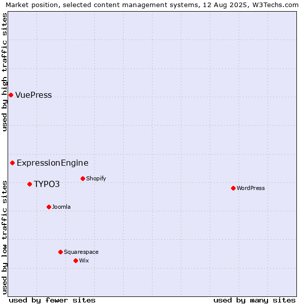 Market position of TYPO3 vs. ExpressionEngine vs. VuePress