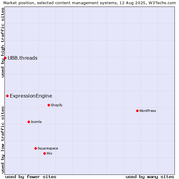 Market position of ExpressionEngine vs. UBB.threads
