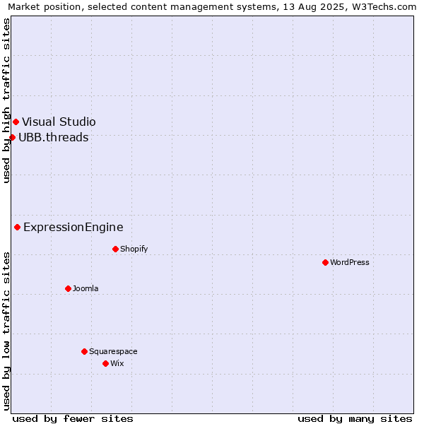 Market position of ExpressionEngine vs. Visual Studio vs. UBB.threads
