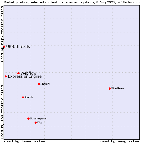 Market position of Webflow vs. ExpressionEngine vs. UBB.threads