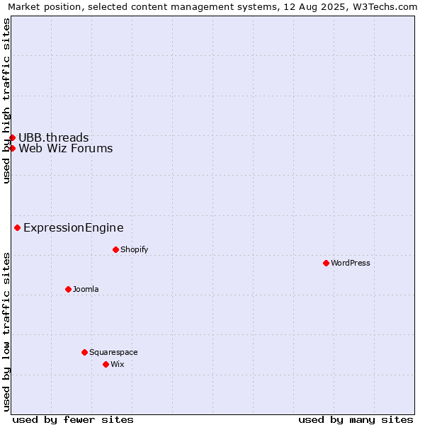 Market position of ExpressionEngine vs. UBB.threads vs. Web Wiz Forums