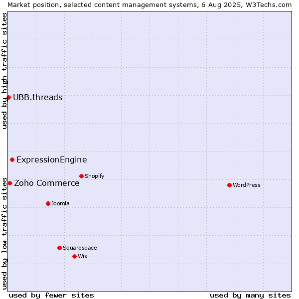 Market position of ExpressionEngine vs. Zoho Commerce vs. UBB.threads