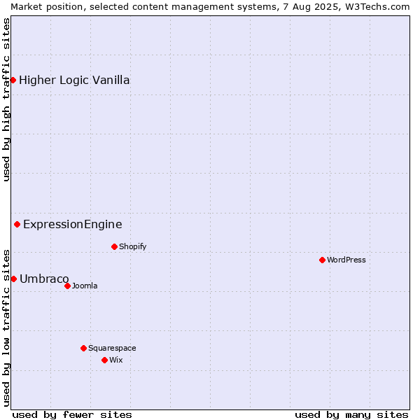 Market position of ExpressionEngine vs. Umbraco vs. Higher Logic Vanilla