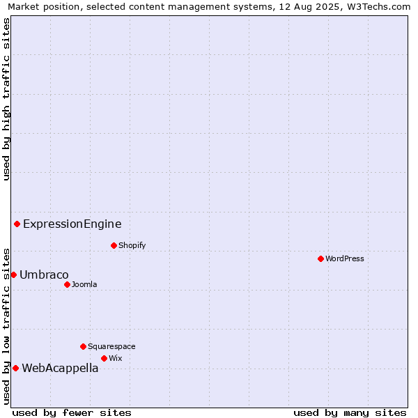 Market position of ExpressionEngine vs. WebAcappella vs. Umbraco