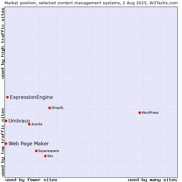 Market position of ExpressionEngine vs. Umbraco vs. Web Page Maker
