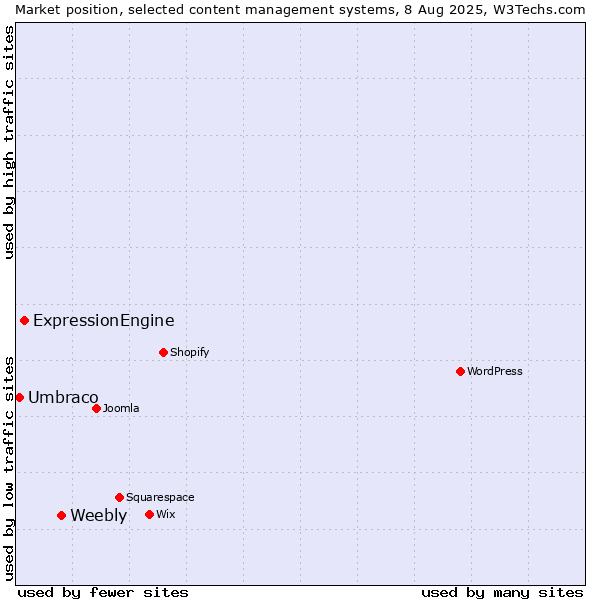 Market position of Weebly vs. ExpressionEngine vs. Umbraco