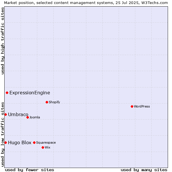 Market position of ExpressionEngine vs. Umbraco vs. Hugo Blox
