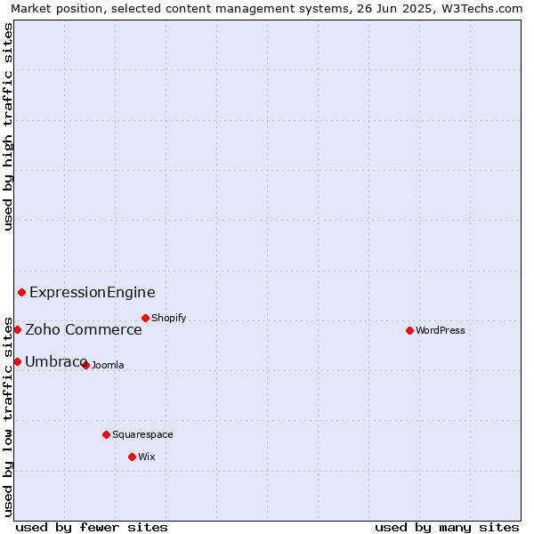 Market position of ExpressionEngine vs. Umbraco vs. Zoho Commerce