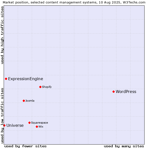 Market position of WordPress vs. ExpressionEngine vs. Universe