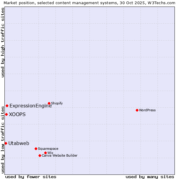 Market position of ExpressionEngine vs. XOOPS vs. Utabweb