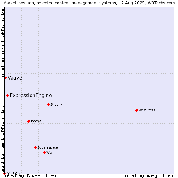 Market position of ExpressionEngine vs. Vaave vs. Yo!Kart