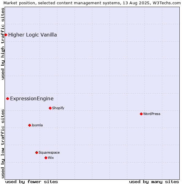 Market position of ExpressionEngine vs. Higher Logic Vanilla
