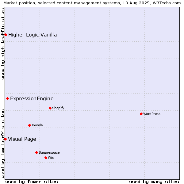 Market position of ExpressionEngine vs. Higher Logic Vanilla vs. Visual Page
