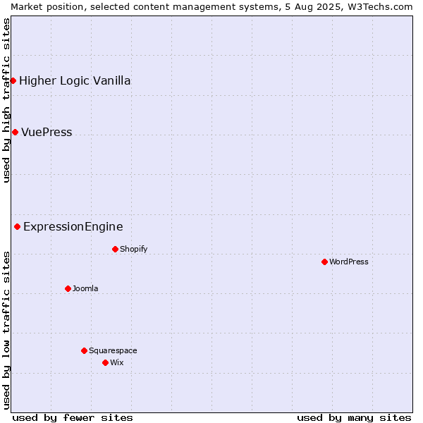Market position of ExpressionEngine vs. VuePress vs. Higher Logic Vanilla