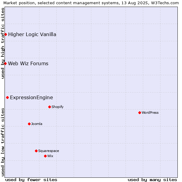 Market position of ExpressionEngine vs. Higher Logic Vanilla vs. Web Wiz Forums