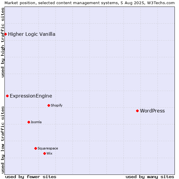 Market position of WordPress vs. ExpressionEngine vs. Higher Logic Vanilla