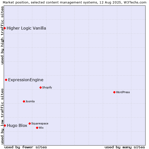 Market position of ExpressionEngine vs. Hugo Blox vs. Higher Logic Vanilla