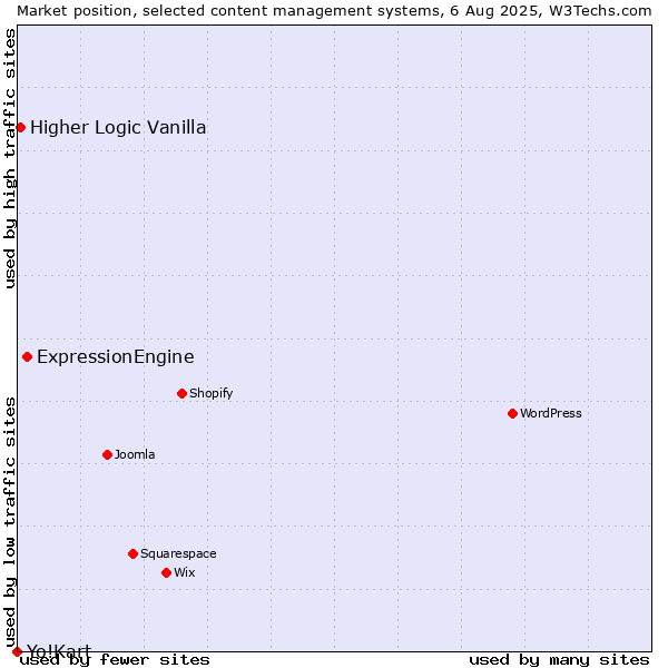 Market position of ExpressionEngine vs. Higher Logic Vanilla vs. Yo!Kart