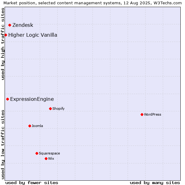 Market position of Zendesk vs. ExpressionEngine vs. Higher Logic Vanilla