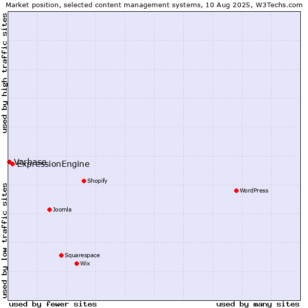 Market position of ExpressionEngine vs. Varbase
