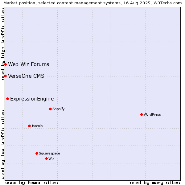 Market position of ExpressionEngine vs. Web Wiz Forums vs. VerseOne CMS