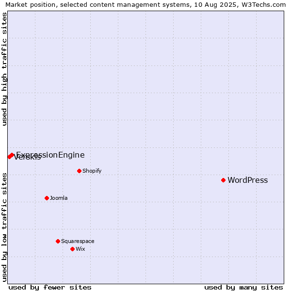 Market position of WordPress vs. ExpressionEngine vs. Verskis