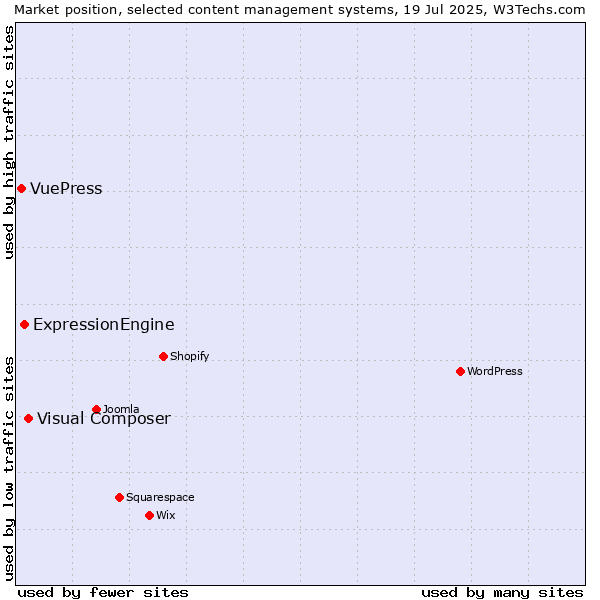 Market position of Visual Composer vs. ExpressionEngine vs. VuePress