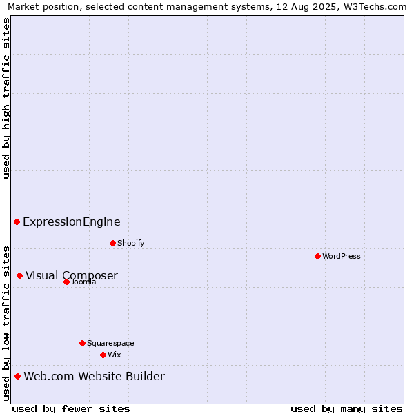 Market position of Visual Composer vs. Web.com Website Builder vs. ExpressionEngine