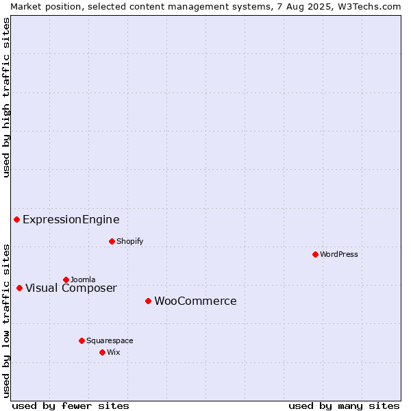 Market position of WooCommerce vs. Visual Composer vs. ExpressionEngine