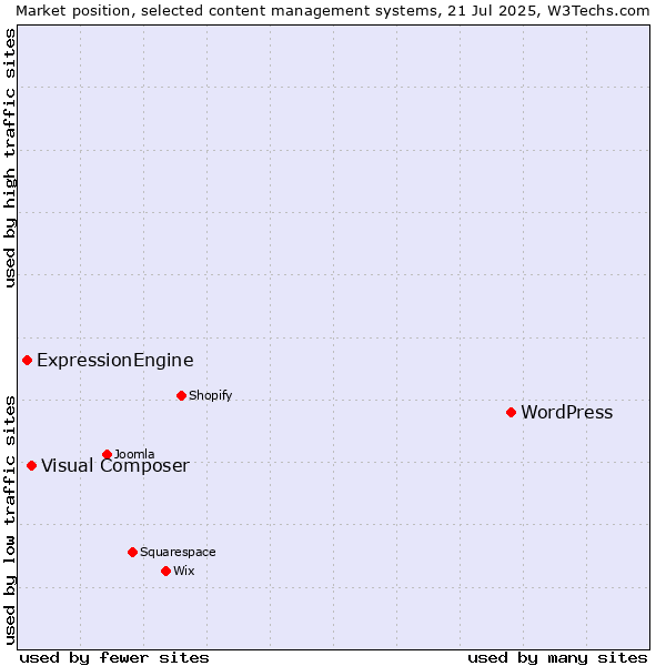 Market position of WordPress vs. Visual Composer vs. ExpressionEngine