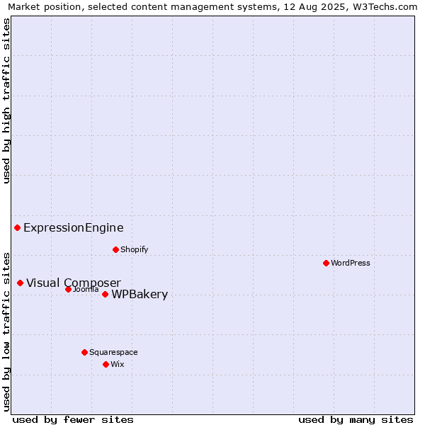 Market position of WPBakery vs. Visual Composer vs. ExpressionEngine