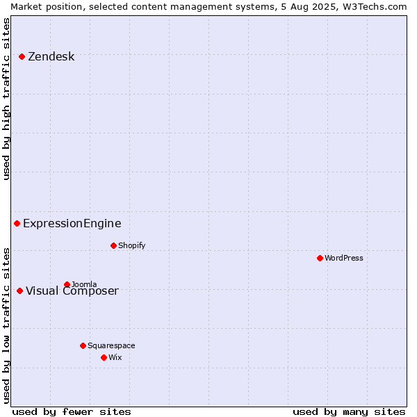 Market position of Zendesk vs. Visual Composer vs. ExpressionEngine