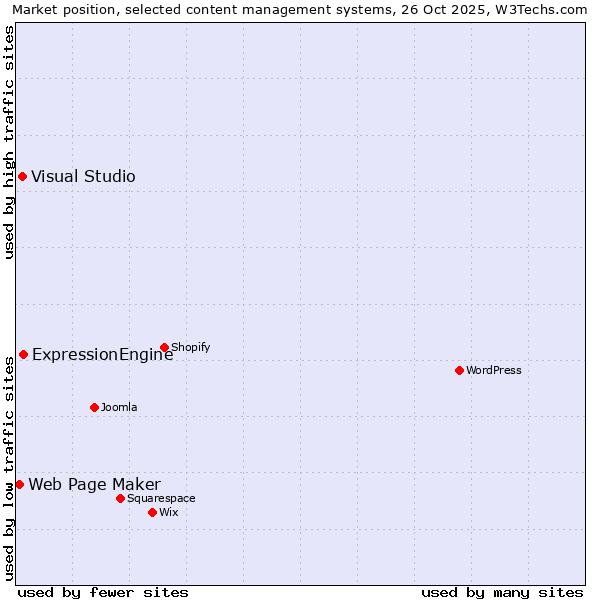 Market position of ExpressionEngine vs. Visual Studio vs. Web Page Maker