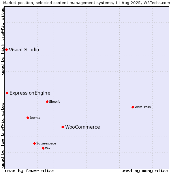 Market position of WooCommerce vs. ExpressionEngine vs. Visual Studio