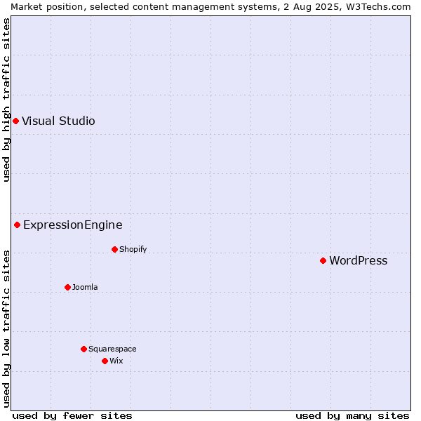 Market position of WordPress vs. ExpressionEngine vs. Visual Studio